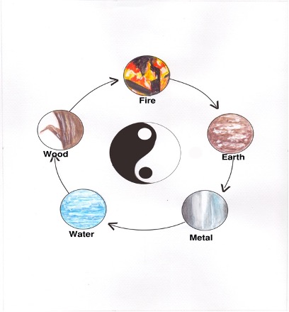 Flying Star Feng Shui aims to balance the five elements